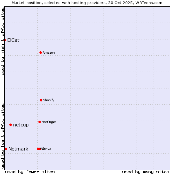 Market position of netcup vs. Netmark vs. ElCat