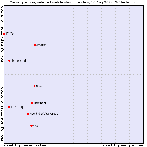 Market position of Tencent vs. netcup vs. ElCat
