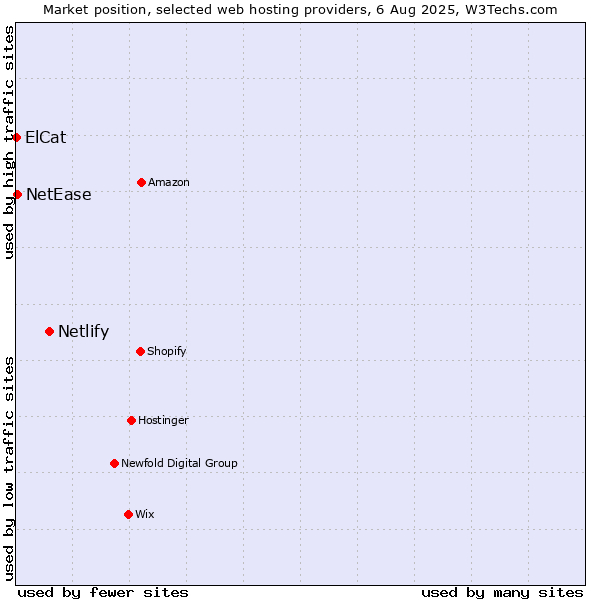 Market position of Netlify vs. NetEase vs. ElCat