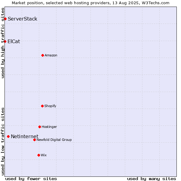 Market position of Netinternet vs. ServerStack vs. ElCat