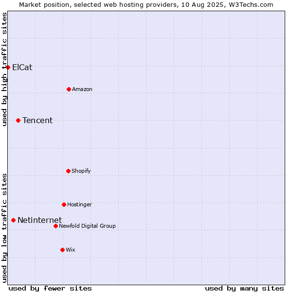 Market position of Tencent vs. Netinternet vs. ElCat