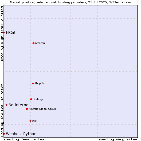 Market position of Netinternet vs. Webhost Python vs. ElCat