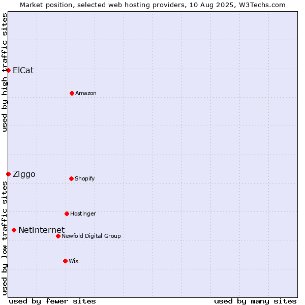 Market position of Netinternet vs. Ziggo vs. ElCat