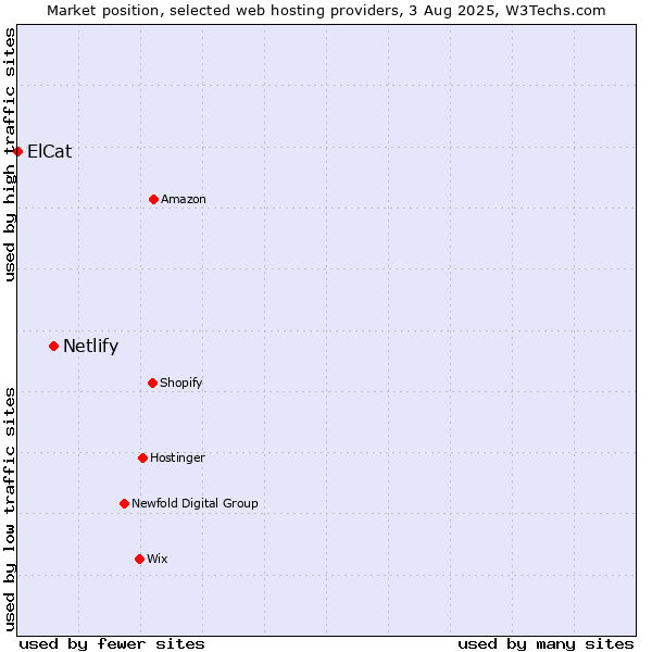 Market position of Netlify vs. ElCat