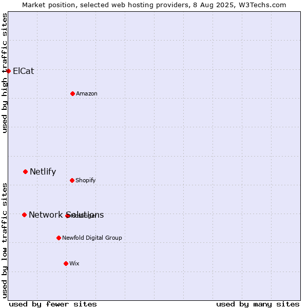 Market position of Netlify vs. Network Solutions vs. ElCat