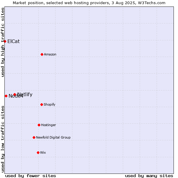 Market position of Netlify vs. Node4 vs. ElCat