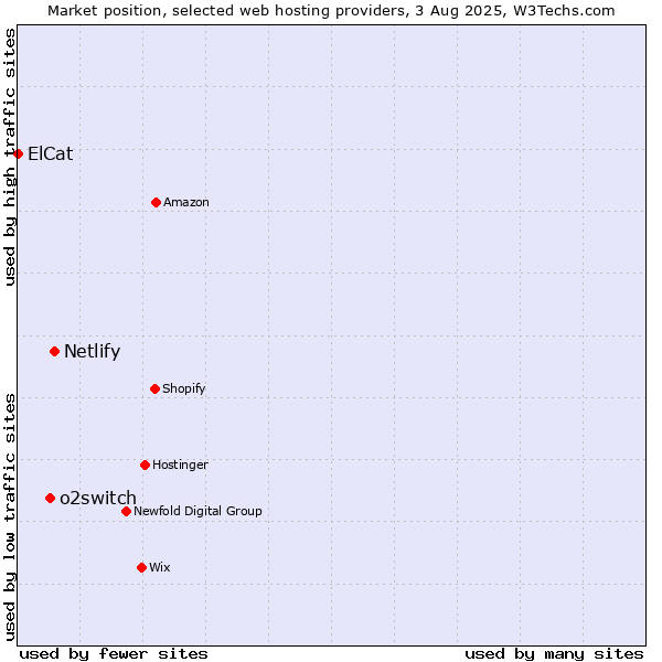 Market position of Netlify vs. o2switch vs. ElCat