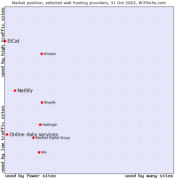 Market position of Netlify vs. Online data services vs. ElCat