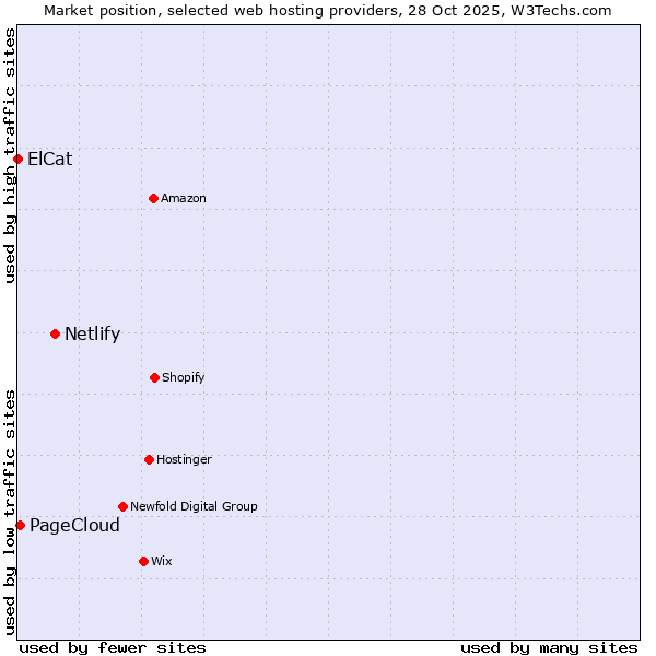 Market position of Netlify vs. PageCloud vs. ElCat