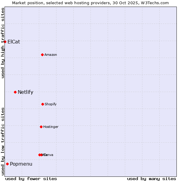 Market position of Netlify vs. Popmenu vs. ElCat