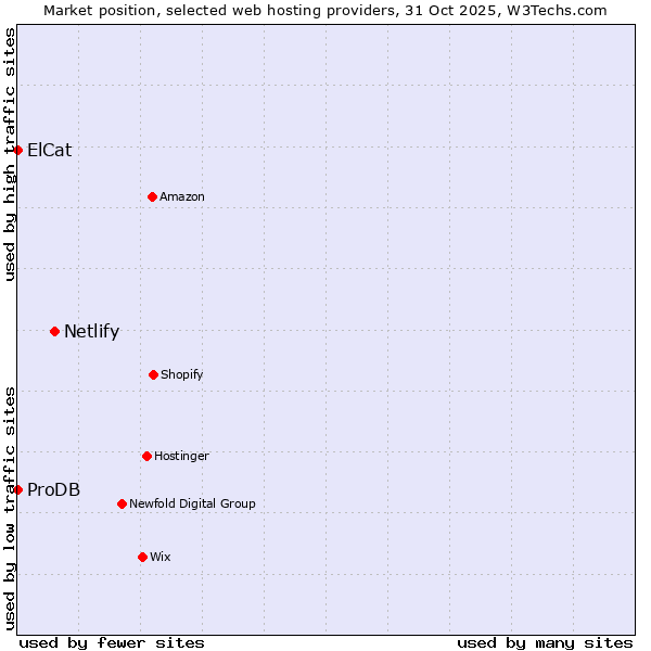 Market position of Netlify vs. ProDB vs. ElCat