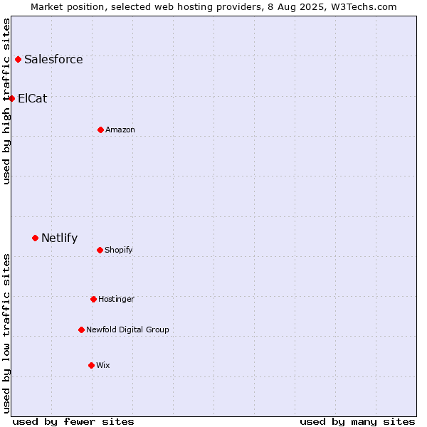 Market position of Netlify vs. Salesforce vs. ElCat