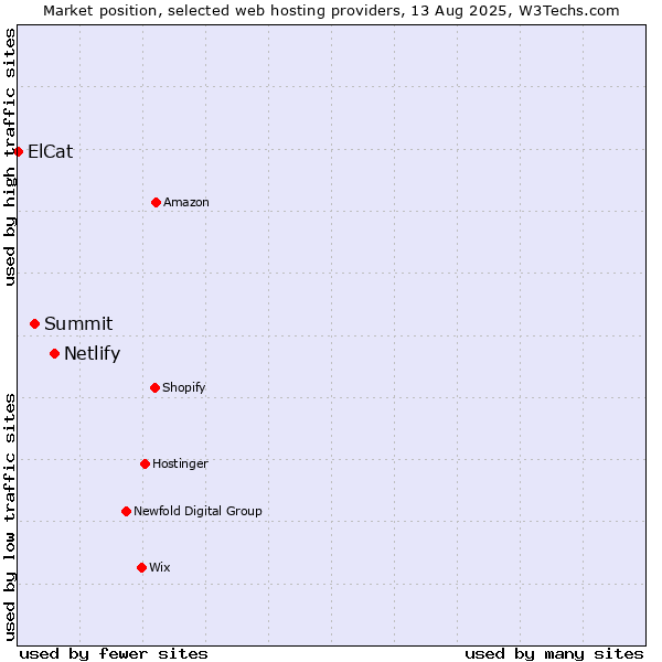 Market position of Netlify vs. Summit vs. ElCat