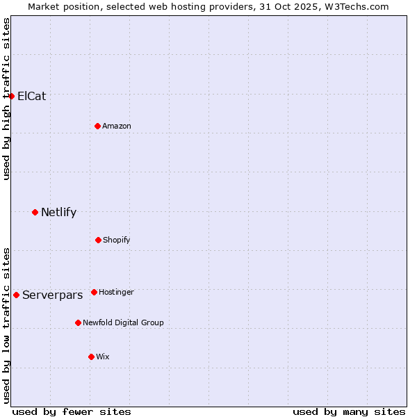 Market position of Netlify vs. Serverpars vs. ElCat