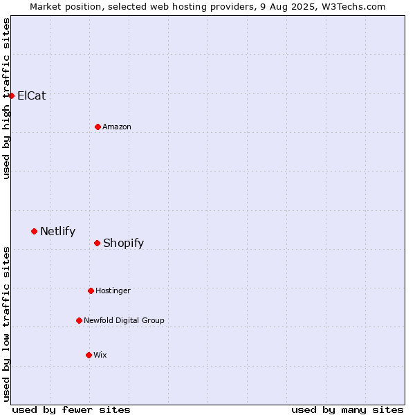 Market position of Shopify vs. Netlify vs. ElCat
