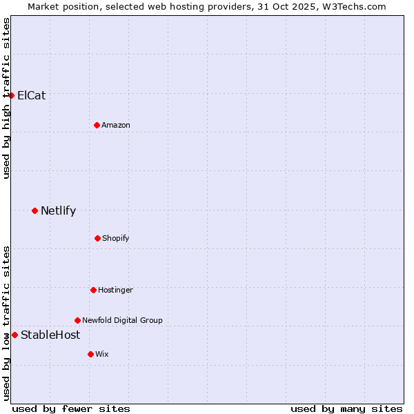 Market position of Netlify vs. StableHost vs. ElCat