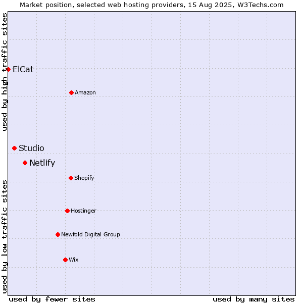 Market position of Netlify vs. Studio vs. ElCat
