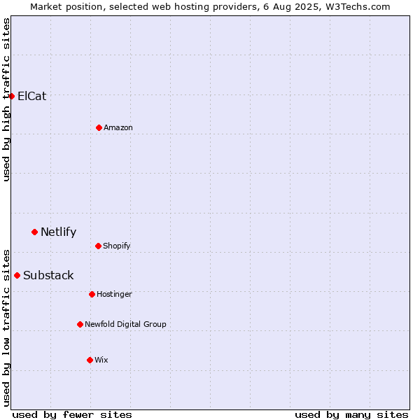 Market position of Netlify vs. Substack vs. ElCat