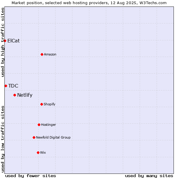 Market position of Netlify vs. TDC vs. ElCat