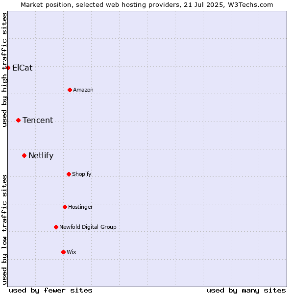 Market position of Netlify vs. Tencent vs. ElCat