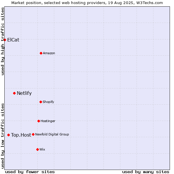 Market position of Netlify vs. Top.Host vs. ElCat