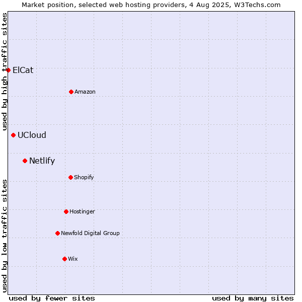 Market position of Netlify vs. UCloud vs. ElCat