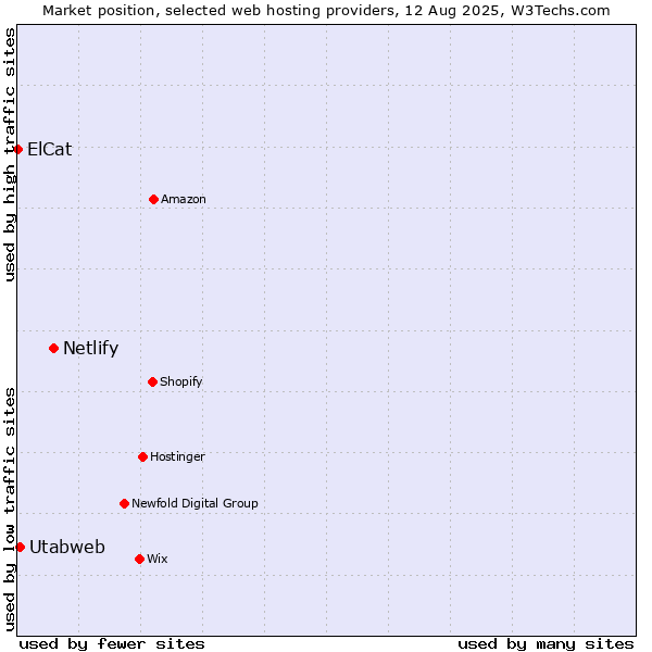Market position of Netlify vs. Utabweb vs. ElCat