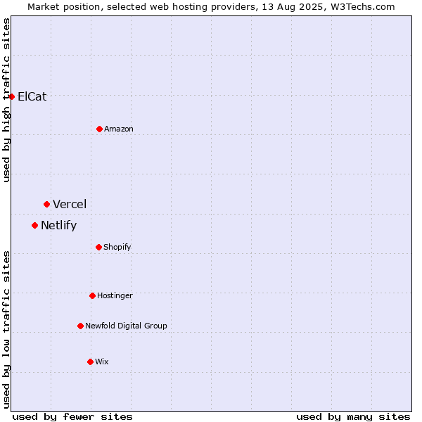 Market position of Vercel vs. Netlify vs. ElCat