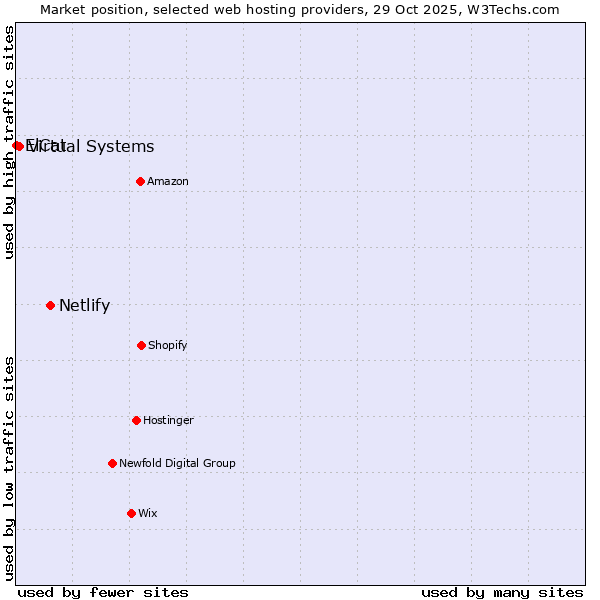 Market position of Netlify vs. Virtual Systems vs. ElCat