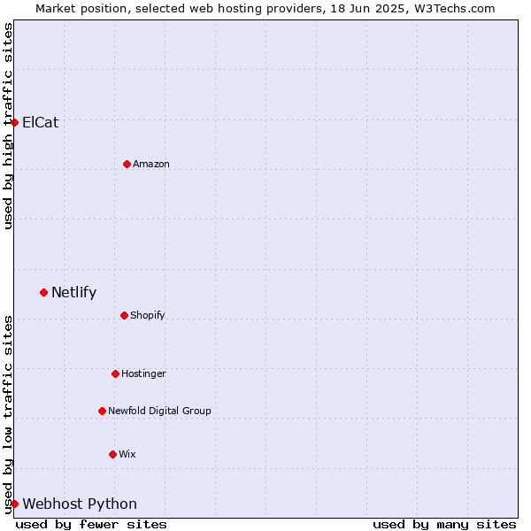Market position of Netlify vs. Webhost Python vs. ElCat