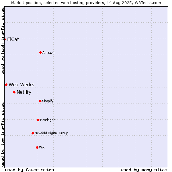 Market position of Netlify vs. Web Werks vs. ElCat
