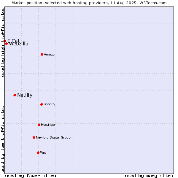 Market position of Netlify vs. Webzilla vs. ElCat