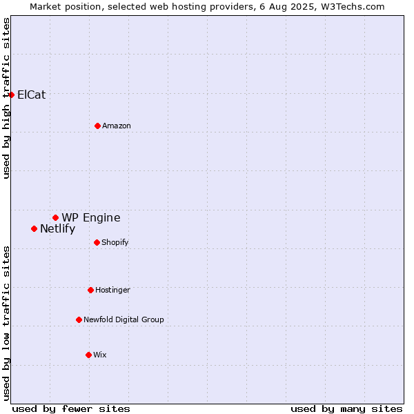 Market position of WP Engine vs. Netlify vs. ElCat