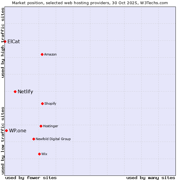Market position of Netlify vs. WP.one vs. ElCat