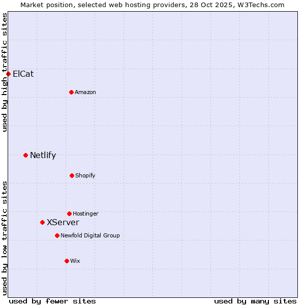 Market position of XServer vs. Netlify vs. ElCat