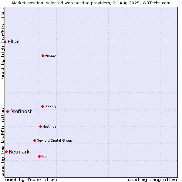 Market position of Profihost vs. Netmark vs. ElCat
