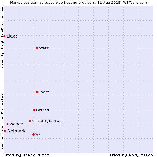 Market position of webgo vs. Netmark vs. ElCat