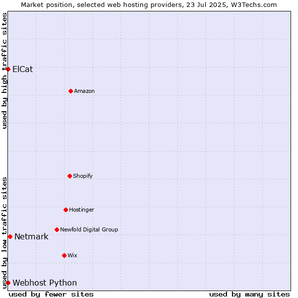 Market position of Netmark vs. Webhost Python vs. ElCat