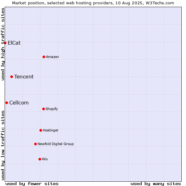 Market position of Tencent vs. Cellcom vs. ElCat