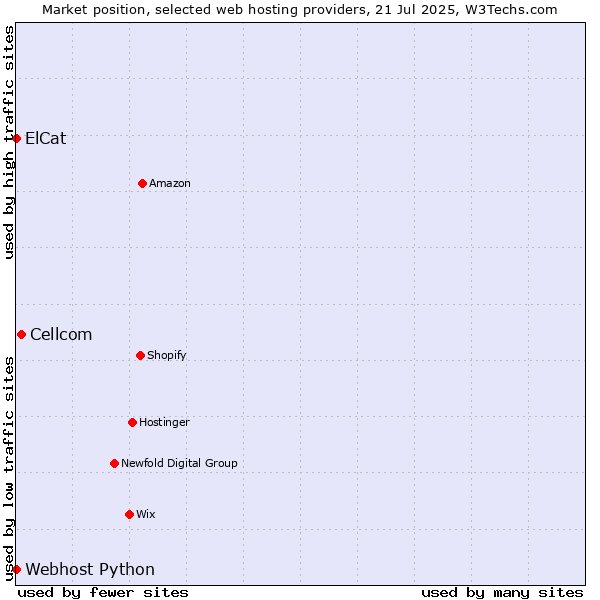 Market position of Cellcom vs. Webhost Python vs. ElCat