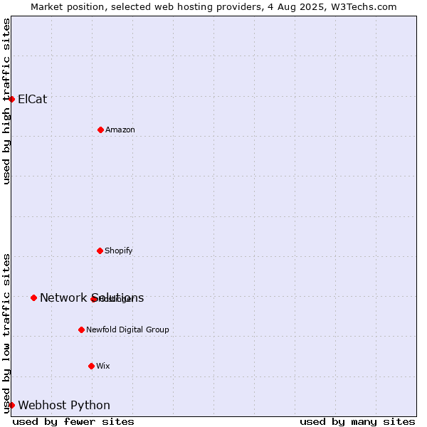 Market position of Network Solutions vs. Webhost Python vs. ElCat