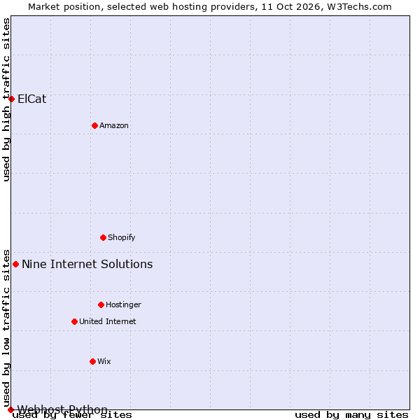 Market position of Nine Internet Solutions vs. ElCat vs. Webhost Python