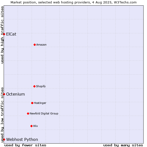 Market position of Octenium vs. Webhost Python vs. ElCat