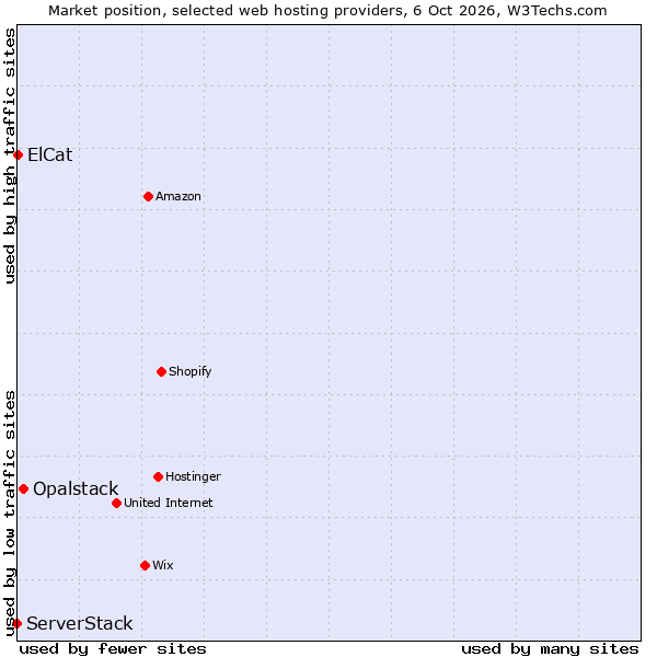 Market position of Opalstack vs. ServerStack vs. ElCat