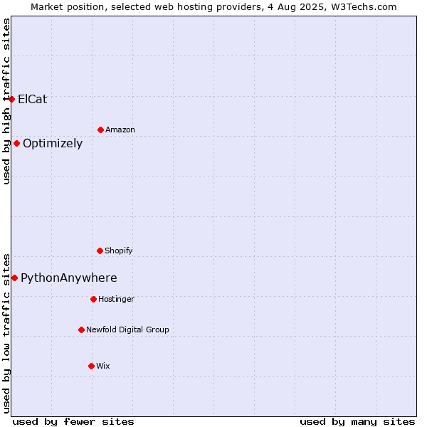 Market position of Optimizely vs. PythonAnywhere vs. ElCat