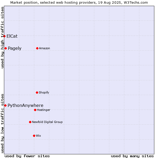 Market position of Pagely vs. PythonAnywhere vs. ElCat