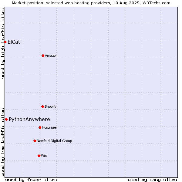 Market position of PythonAnywhere vs. ElCat