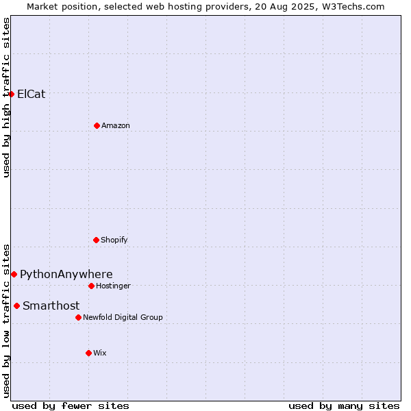 Market position of Smarthost vs. PythonAnywhere vs. ElCat