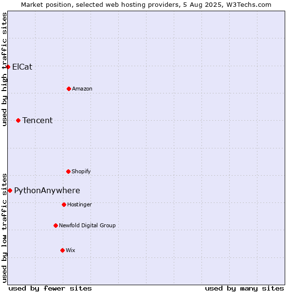 Market position of Tencent vs. PythonAnywhere vs. ElCat