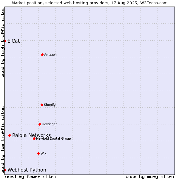 Market position of Raiola Networks vs. Webhost Python vs. ElCat